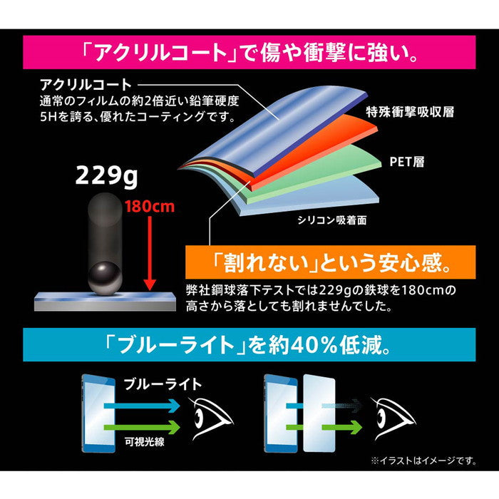 フィルム 5H 衝撃吸収 ブルーライトカット アクリルコート 高光沢